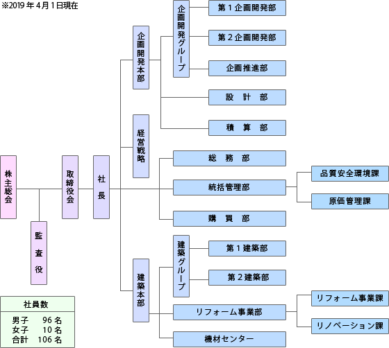 組織図