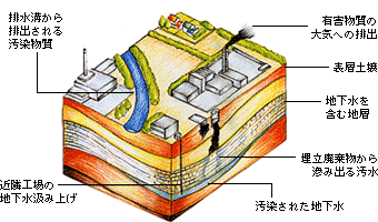 汚染の原因