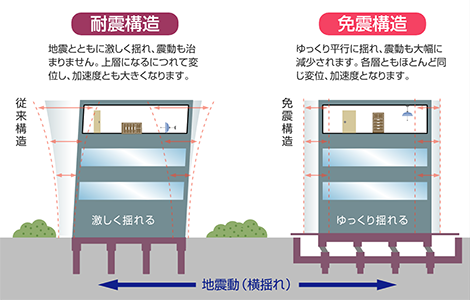 耐震構造と免震構造の比較図