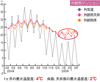 外断熱マンションの最大温度差