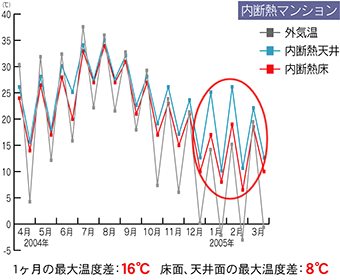 内断熱マンションの最大温度差