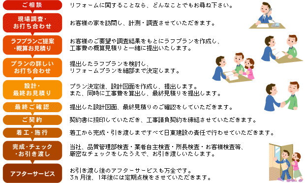 リフォームスケジュール