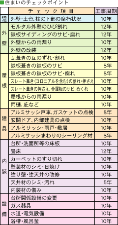 住まいのチェックポイント