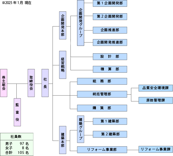 組織図