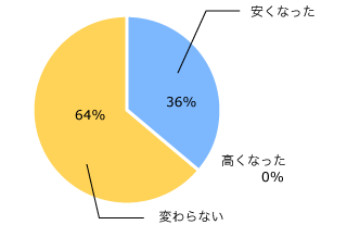 グラフ